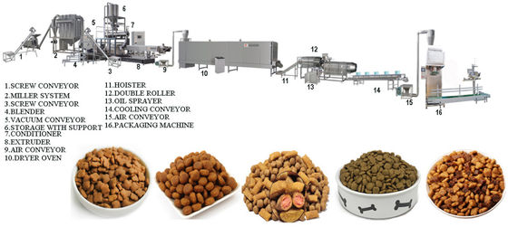 Alle automatischen Hundefutterverarbeitungsbetriebe hohe Effizienz 120-150KG/h